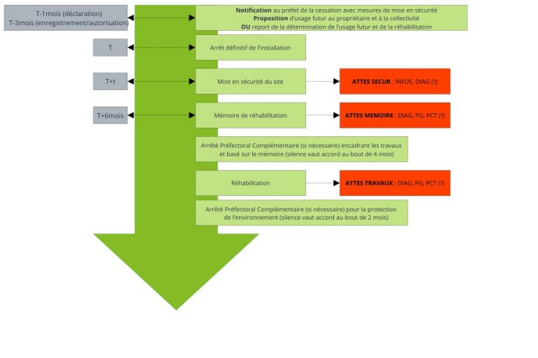 Procédure d’une cessation d’activité ICPE-pdf